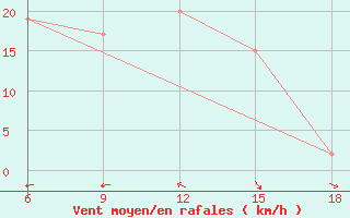 Courbe de la force du vent pour Capo Frasca