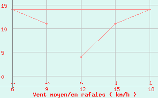 Courbe de la force du vent pour Svenska Hogarna