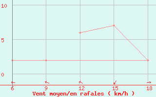 Courbe de la force du vent pour Bilbao (Esp)