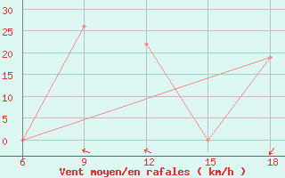 Courbe de la force du vent pour Rhourd Nouss