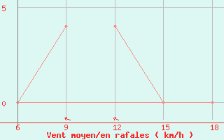 Courbe de la force du vent pour St Johann Pongau