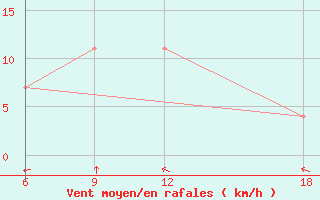 Courbe de la force du vent pour Lazaropole