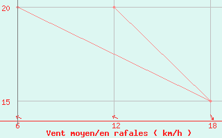 Courbe de la force du vent pour Capo Frasca