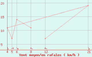 Courbe de la force du vent pour Kamishli