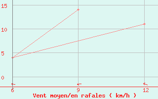 Courbe de la force du vent pour Ana