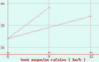 Courbe de la force du vent pour Hon