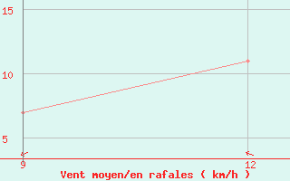 Courbe de la force du vent pour Beja