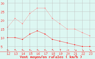 Courbe de la force du vent pour Aigrefeuille d