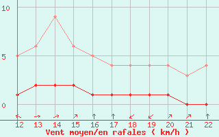 Courbe de la force du vent pour Thnes (74)