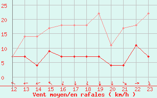 Courbe de la force du vent pour Cervera de Pisuerga