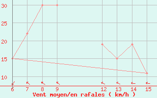 Courbe de la force du vent pour Abeche