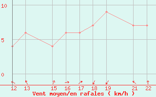 Courbe de la force du vent pour Coca