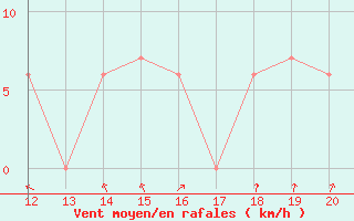 Courbe de la force du vent pour Yurimaguas