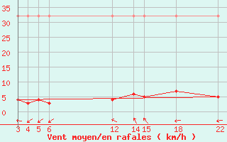 Courbe de la force du vent pour Sant Julia de Loria (And)