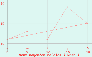 Courbe de la force du vent pour Hon