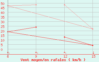 Courbe de la force du vent pour Hopa