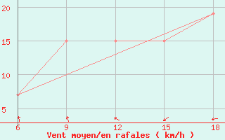 Courbe de la force du vent pour Rhourd Nouss