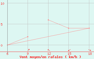 Courbe de la force du vent pour Ain Sefra