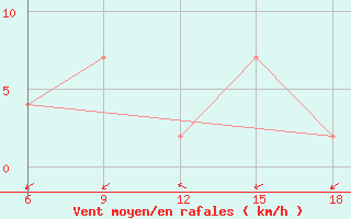 Courbe de la force du vent pour Latronico