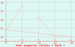 Courbe de la force du vent pour Rhourd Nouss