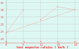 Courbe de la force du vent pour Hon