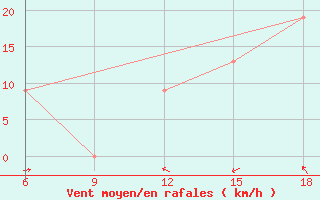 Courbe de la force du vent pour Relizane