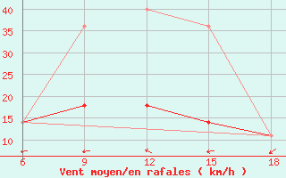 Courbe de la force du vent pour Dokshitsy