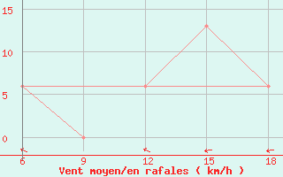 Courbe de la force du vent pour Ksar Chellala