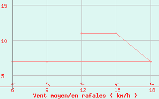 Courbe de la force du vent pour Bragin