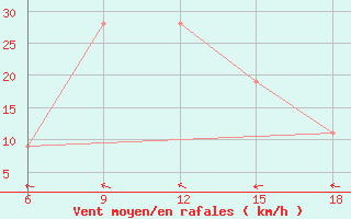 Courbe de la force du vent pour Tinfouye