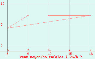 Courbe de la force du vent pour Mavrovo