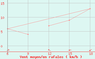 Courbe de la force du vent pour Maghnia