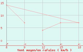 Courbe de la force du vent pour Svenska Hogarna