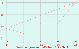 Courbe de la force du vent pour Relizane