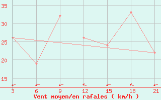 Courbe de la force du vent pour Relizane