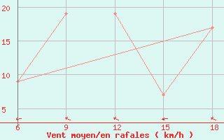 Courbe de la force du vent pour Beni Abbes