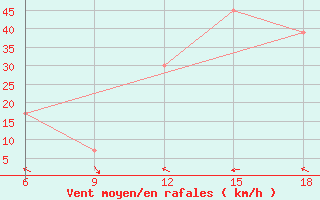 Courbe de la force du vent pour Tenes