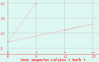 Courbe de la force du vent pour Rhourd Nouss