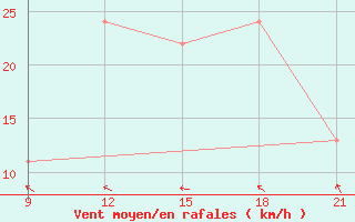 Courbe de la force du vent pour Uruguaiana Aeroporto