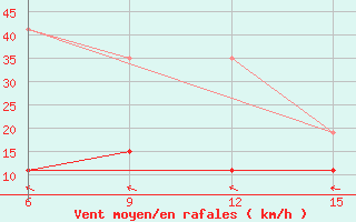 Courbe de la force du vent pour Hopa