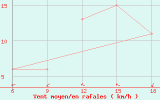 Courbe de la force du vent pour Tinfouye