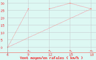 Courbe de la force du vent pour Rhourd Nouss