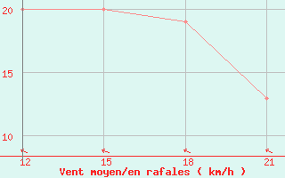 Courbe de la force du vent pour Anguilla