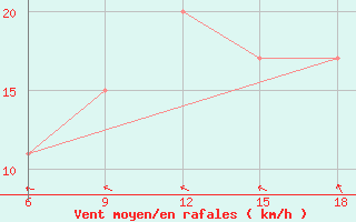 Courbe de la force du vent pour Ain Sefra