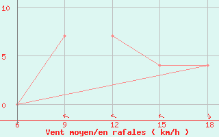 Courbe de la force du vent pour Mavrovo