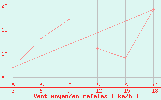 Courbe de la force du vent pour Nairobi / Dagoretti