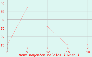 Courbe de la force du vent pour Rhourd Nouss