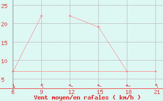 Courbe de la force du vent pour Mafraq