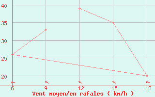 Courbe de la force du vent pour Tinfouye