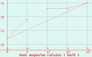 Courbe de la force du vent pour Capo Frasca